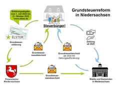 Schaubild Grundsteuerreform