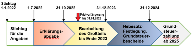 Zeitstrahl Grundsteuerreform