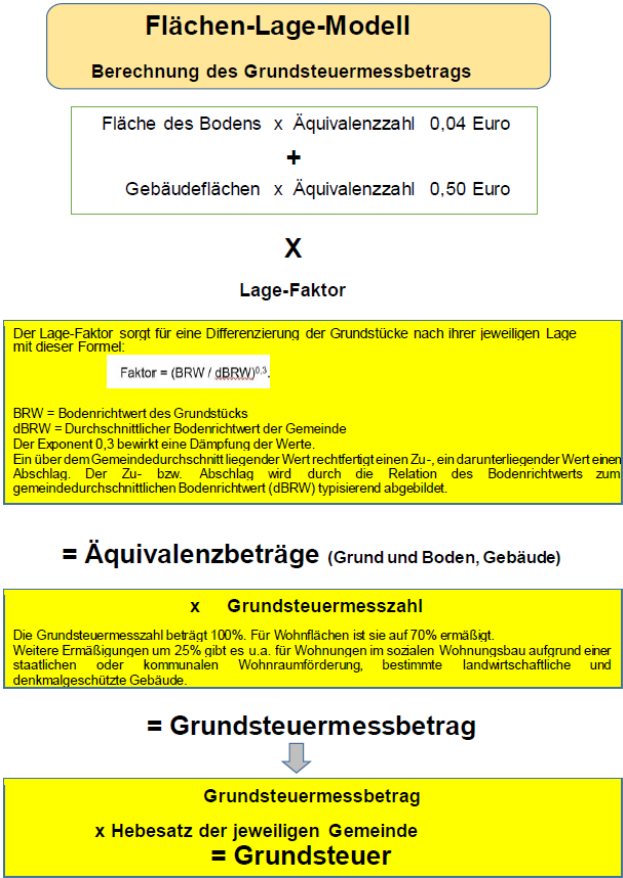 Fläche-Lage-Modell