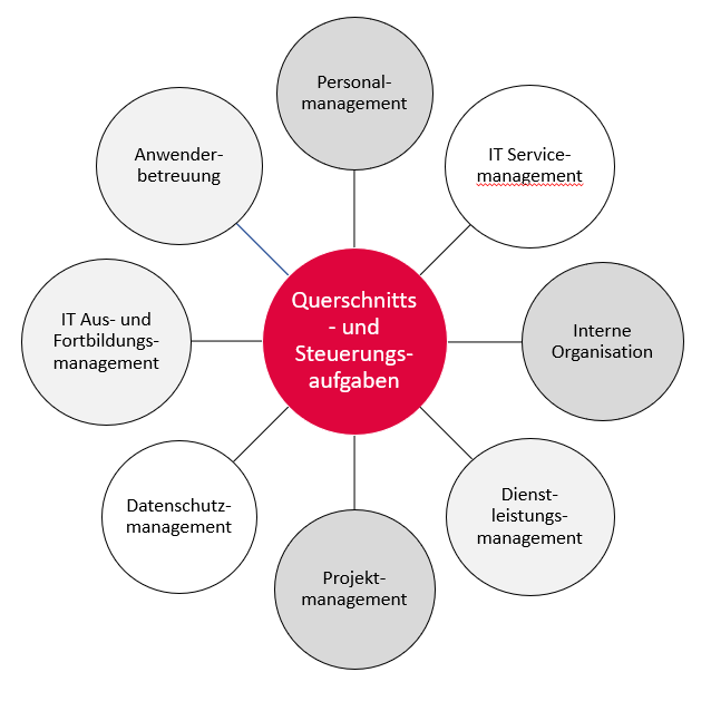 Aufgaben und Organisation der Abteilung Informations- und Kommunikationstechnologie