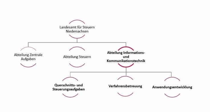 Aufgaben und Organisation der Abteilung Informations- und Kommunikationstechnologie