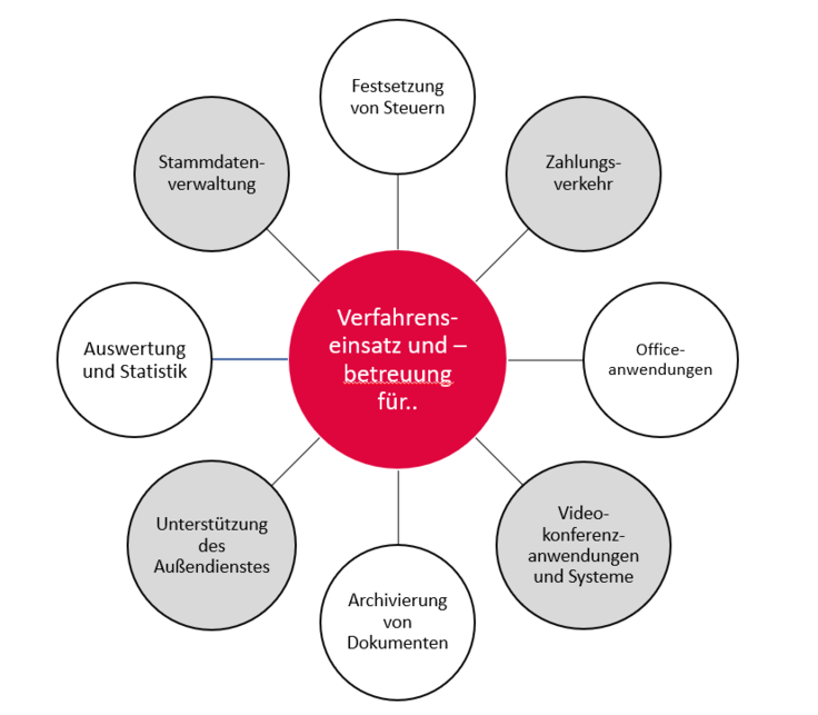 Aufgaben und Organisation der Abteilung Informations- und Kommunikationstechnologie