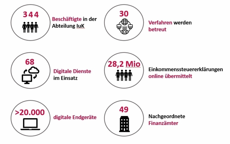 Aufgaben und Organisation der Abteilung Informations- und Kommunikationstechnologie