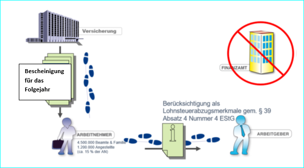 Schaubild bisheriges Verfahren KV/PV
