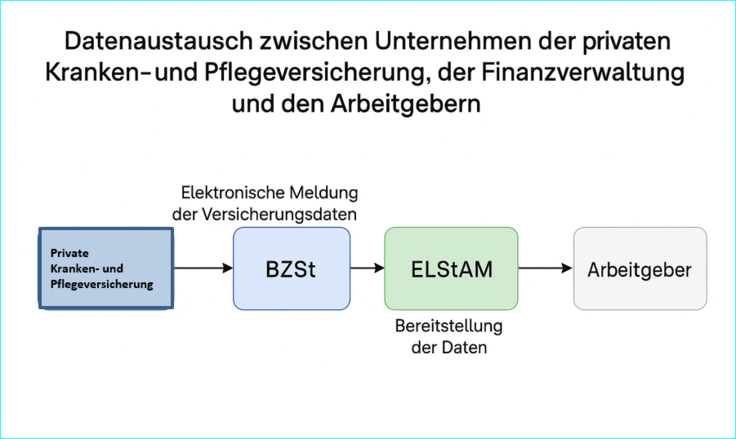 Schaubild geänderter Ablauf ab 2026